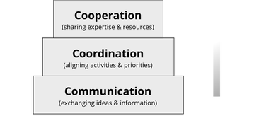 Levels of Collaboration