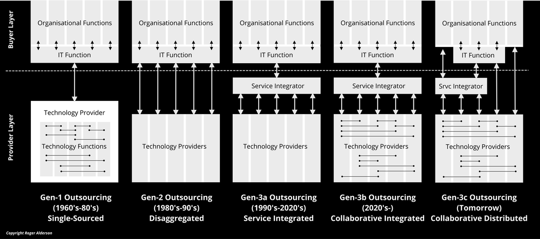 IT Outsourcing Generatons